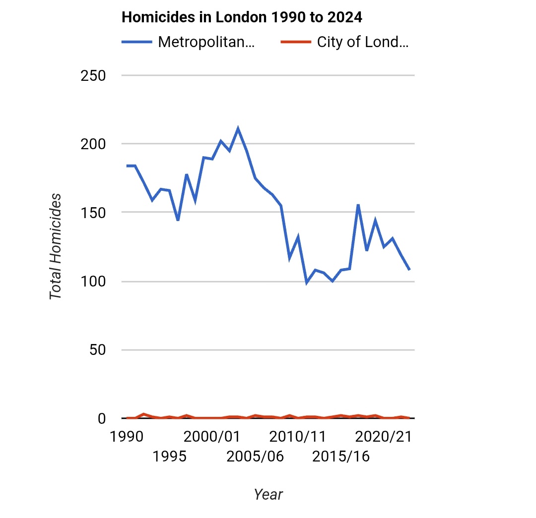 I've lived in London for 30 years.

It's safer, cleaner, more at ease with itself by far now than it was when I came here and the only people who believe otherwise have either never set foot in the place or have a massive chaos agenda.

Check out homicide figures in that time 1/2
