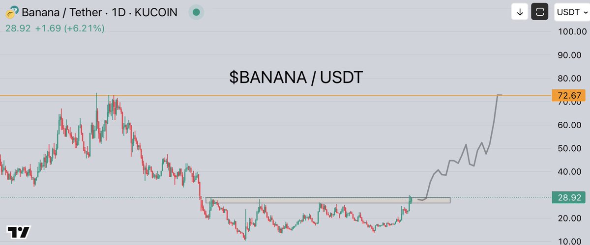 $BANANA $72 is coming 

Breakout DAILY !