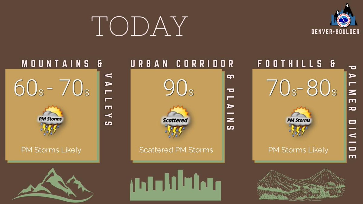 NWSBoulder's tweet image. Thunderstorms will develop in the mountains this afternoon, and spread eastward in the late afternoon, lingering on the plains this evening. Some of the storms will produce heavy rain, small hail, and gusty winds. #cowx