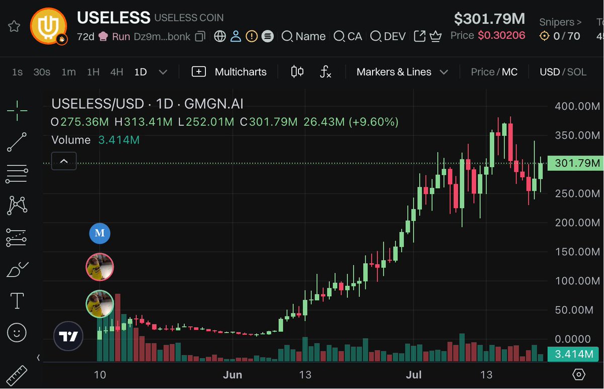 FUMBLEonSOL's tweet image. .@NachSOL bought 8.8M $USELESS tokens for $31.5K and sold it for $35.8K on May 10th.
If they had held their $USELESS, it would be worth over $2.6M today.