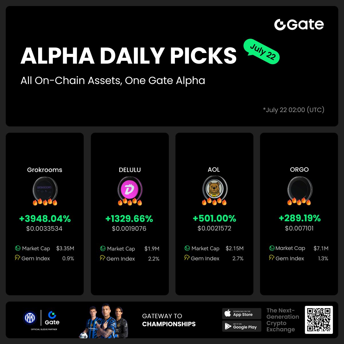 GateioAlpha's tweet image. Gate Alpha’s tops early - stage on - chain assets are delivering massive gains!
Check out these incredible surges:
$Grokrooms: 3948.04%
$DELULU: 1329.66%
$AOL: 501.00%
$ORGO: 289.19%
Trade these trending assets directly with USDT and seize your chance to ride the wave of…