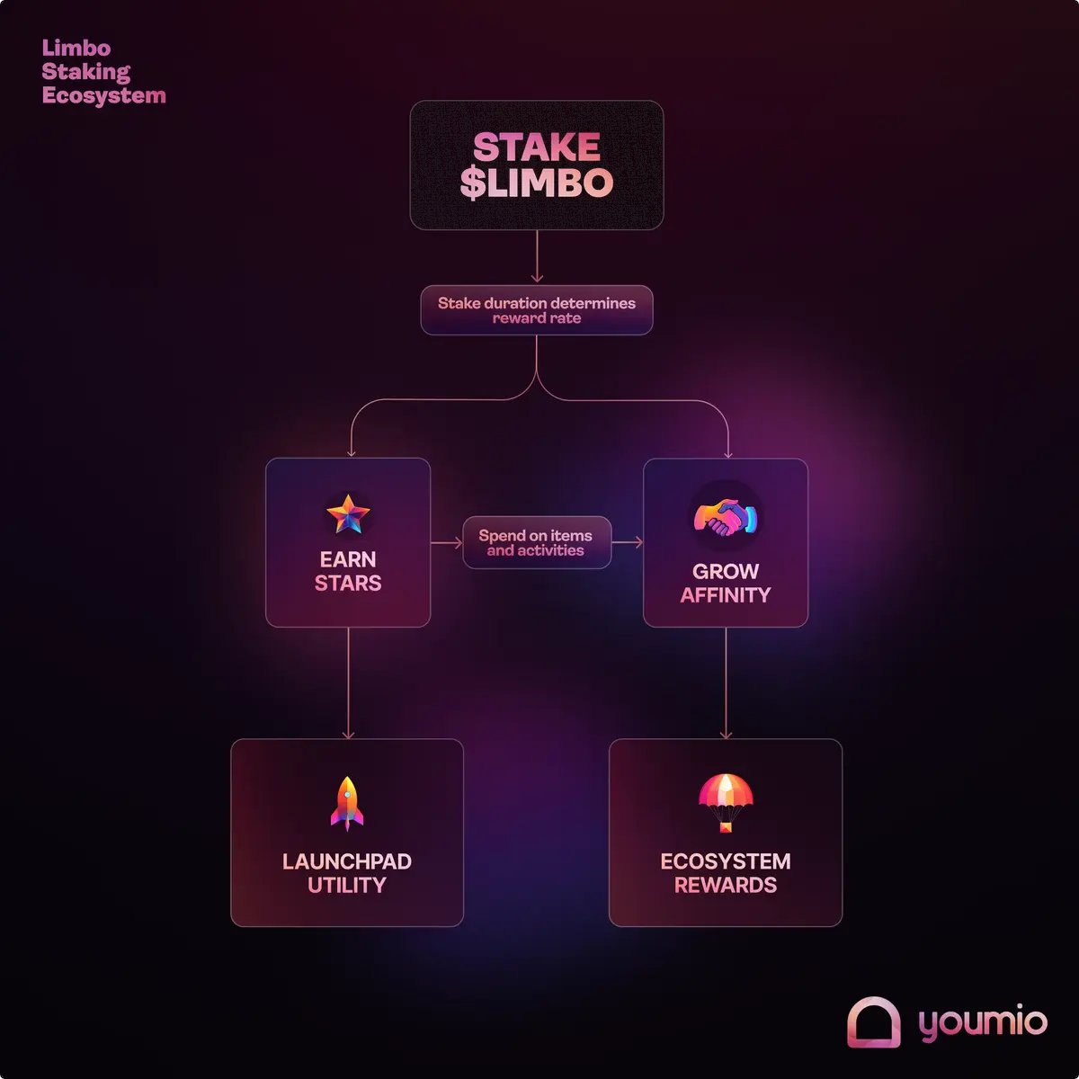 luke_franks's tweet image. My biggest bet this cycle continues to be @youmio_ai
Imo, they sit at the perfect crossover between AI x crypto x gaming
What you should know 👇
🤖 The 3D AI agent launchpad is coming
You will soon be able to create your own living, breathing 3D AI agent...
...give it a…