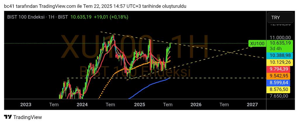 #XU100 kritik direnç bölgesinde haftalık kapanış önemli olacak