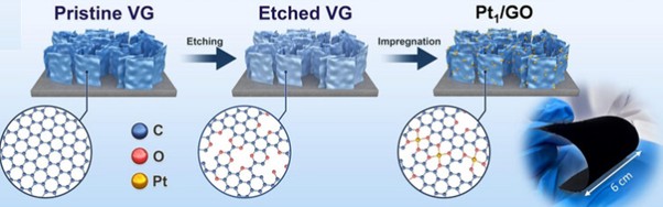 MERGEprojectEU's tweet image. What are the advantages of structured, shaped or even 3D-printed #SingleAtomCatalysts (SACs) compared to their powdered counterparts? ⚛
👉Read the details in a new review #paper published from our partner @polimi advanced.onlinelibrary.wiley.com/doi/full/10.10…
@vsbtuo @VileGroup @Q_PLANIntl