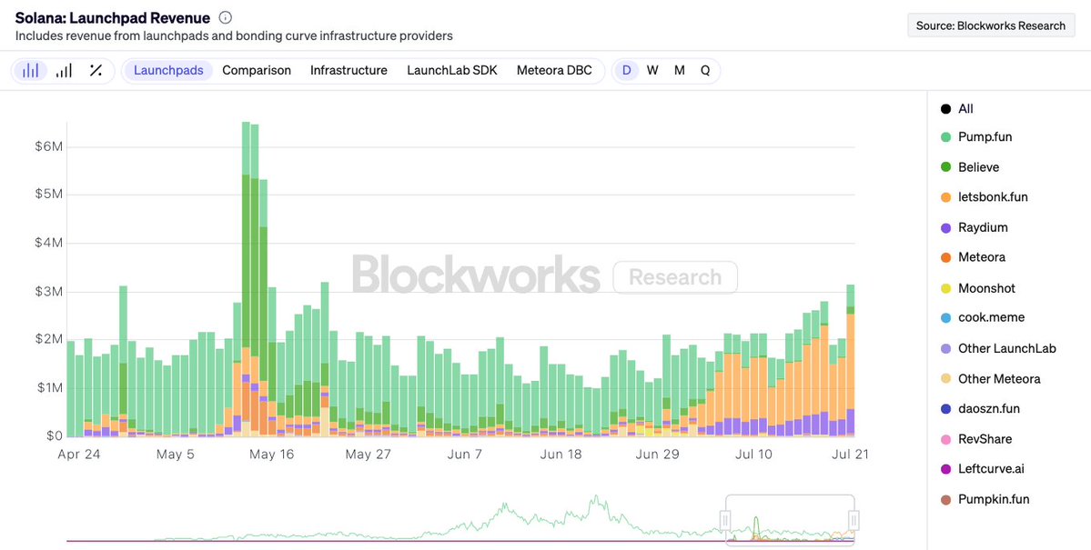 0xSharples's tweet image. Daily launchpad revenues on Solana reached a two-month high, mainly being driven by @bonk_fun.
Over 80% of this revenue comes from products using @RaydiumProtocol's LaunchLab SDK.