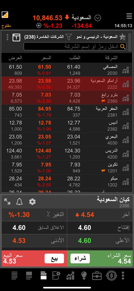 تاسي نزول و٢٣٩ شركه خاسره يعقل انه هذا سوق ١١جلسه هبوط وباقي مزيد من الهبوط ويجيك واحد راسه مربع يقول السوق السعودي من افضل الاسواق