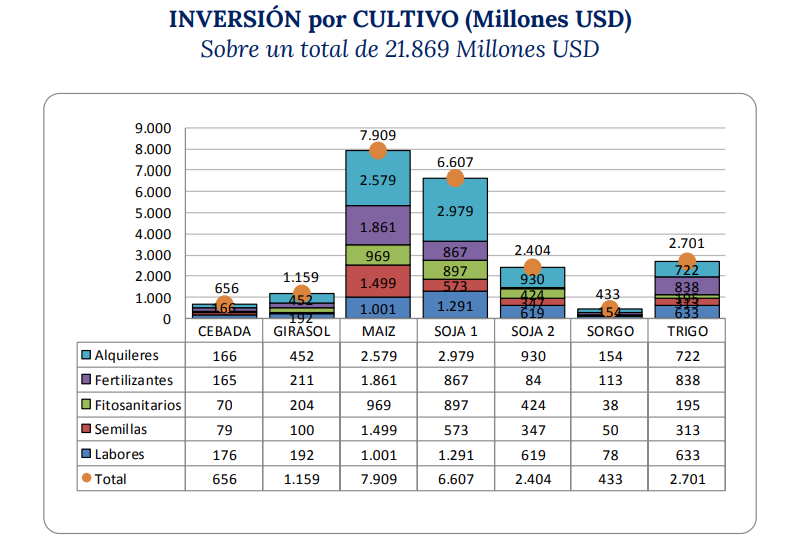rosarioscampos's tweet photo. 🇦🇷El campo en Argentina invierte USD 22.000 millones anuales, sin RIGI y con retenciones. 

Los márgenes son negativos considerando el costo de oportunidad del suelo. 

La rentabilidad se la lleva el Estado con las retenciones.

https://t.co/vxJME89wK9 https://t.co/pYVLE1rFLd