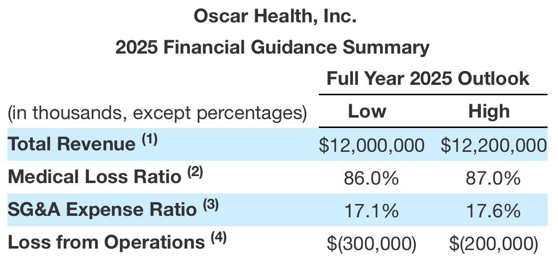 liorsela's tweet image. 🚨 $OSCR
Oscar Health announced preliminary Q2 2025 results, expecting a $230 million operating loss and a $228 million net loss, driven by higher-than-expected ACA Marketplace risk scores from Wakely’s analysis of claims through April 2025.
CEO Mark Bertolini noted increased…