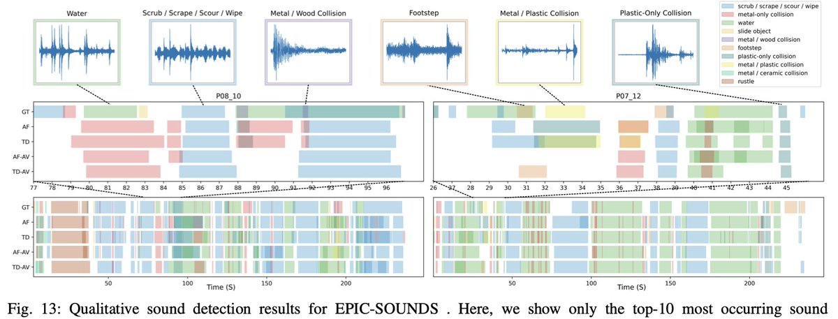 An extended EPIC-SOUND paper was accepted at TPAMI available on ArXiv
arxiv.org/abs/2302.00646…
This follows <a href="/ieeeICASSP/">IEEE ICASSP</a> 2023 oral short paper, extended for detection and further analysis
epic-kitchens.github.io/epic-sounds/
work by <a href="/huh_jaesung/">JaesungHuh</a> <a href="/JacobChalkie/">Jacob Chalk</a> E Kazakos <a href="/Oxford_VGG/">Visual Geometry Group (VGG)</a> <a href="/BristolUni/">University of Bristol</a>