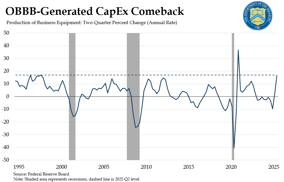 Treasury Secretary Scott Bessent (@secscottbessent) on Twitter photo Thanks to <a href="/POTUS/">President Donald J. Trump</a>’s pro-growth, America First agenda, we’re seeing a CapEx Comeback. Business equipment production jumped 11% annualized in Q2 after a huge 23% gain in Q1 — the strongest back-to-back growth since 1997.
CapEx is up 16.6% in the first half of 2025, signaling a Thanks to <a href="/POTUS/">President Donald J. Trump</a>’s pro-growth, America First agenda, we’re seeing a CapEx Comeback. Business equipment production jumped 11% annualized in Q2 after a huge 23% gain in Q1 — the strongest back-to-back growth since 1997.
CapEx is up 16.6% in the first half of 2025, signaling a