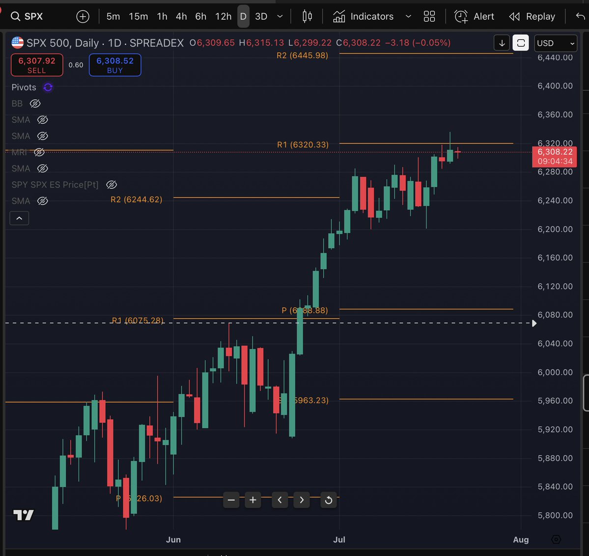 CaptainScio's tweet image. Good Morning! SP 500 tapped our R1 target again yesterday and broke through to a new high after an extended flag sideways. Momentum continues to fade, just slower than this time of year usually does. 7 more trading days and we’ll reset our targets and support zone. MDT intact.