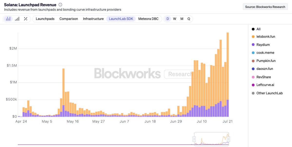 0xSharples's tweet image. Daily launchpad revenues on Solana reached a two-month high, mainly being driven by @bonk_fun.
Over 80% of this revenue comes from products using @RaydiumProtocol's LaunchLab SDK.