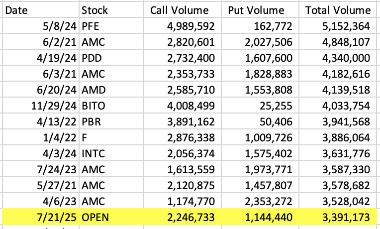 spotgamma's tweet image. $OPEN had the 15th largest options volume day since Jan '20 (ex index/mag7 names)