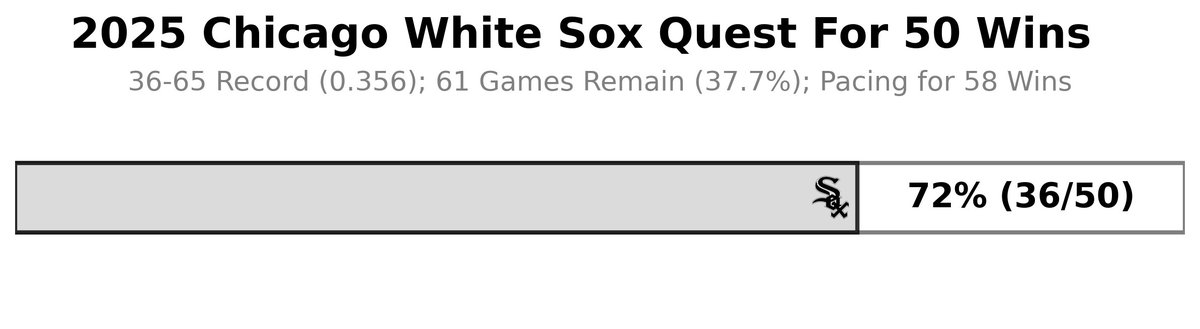 papamoon92's tweet photo. The @Plesac19 rally polo is real! 4 in a row out of the All-Star break! Let's keep the streak going!
#WhiteSox #QuestFor50 https://t.co/AsrUWJgkED