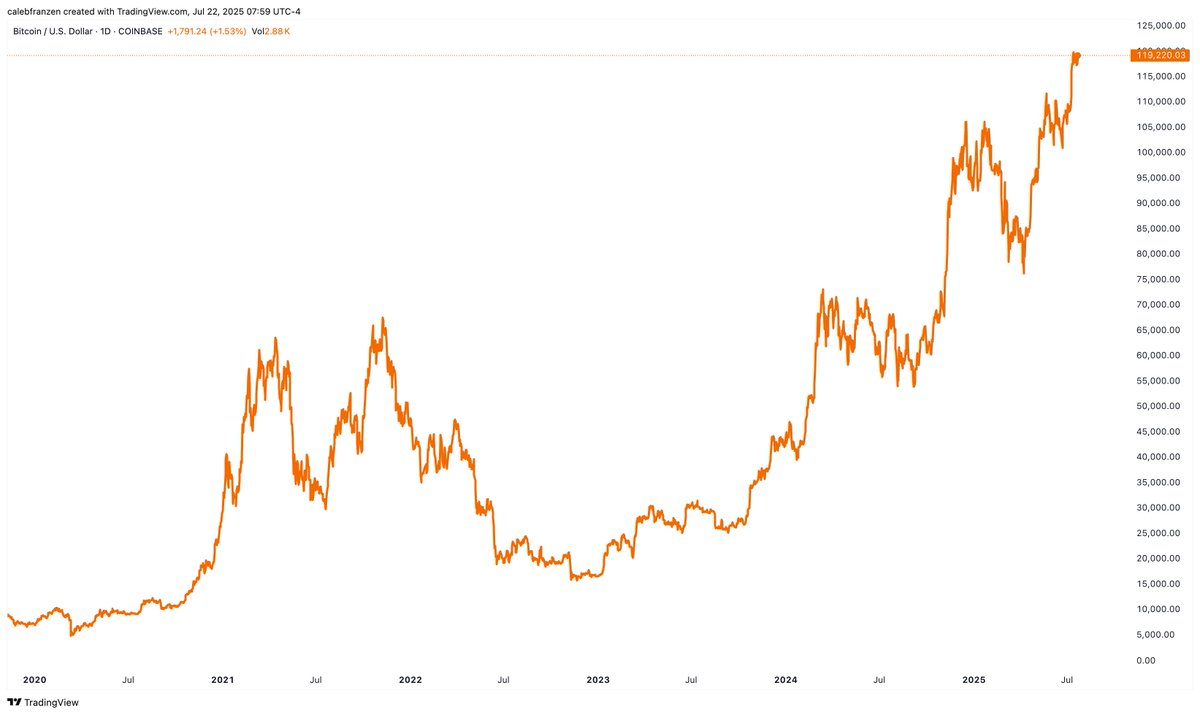 CalebFranzen's tweet image. Sometimes, it's really really really valuable to zoom out and use a line chart.