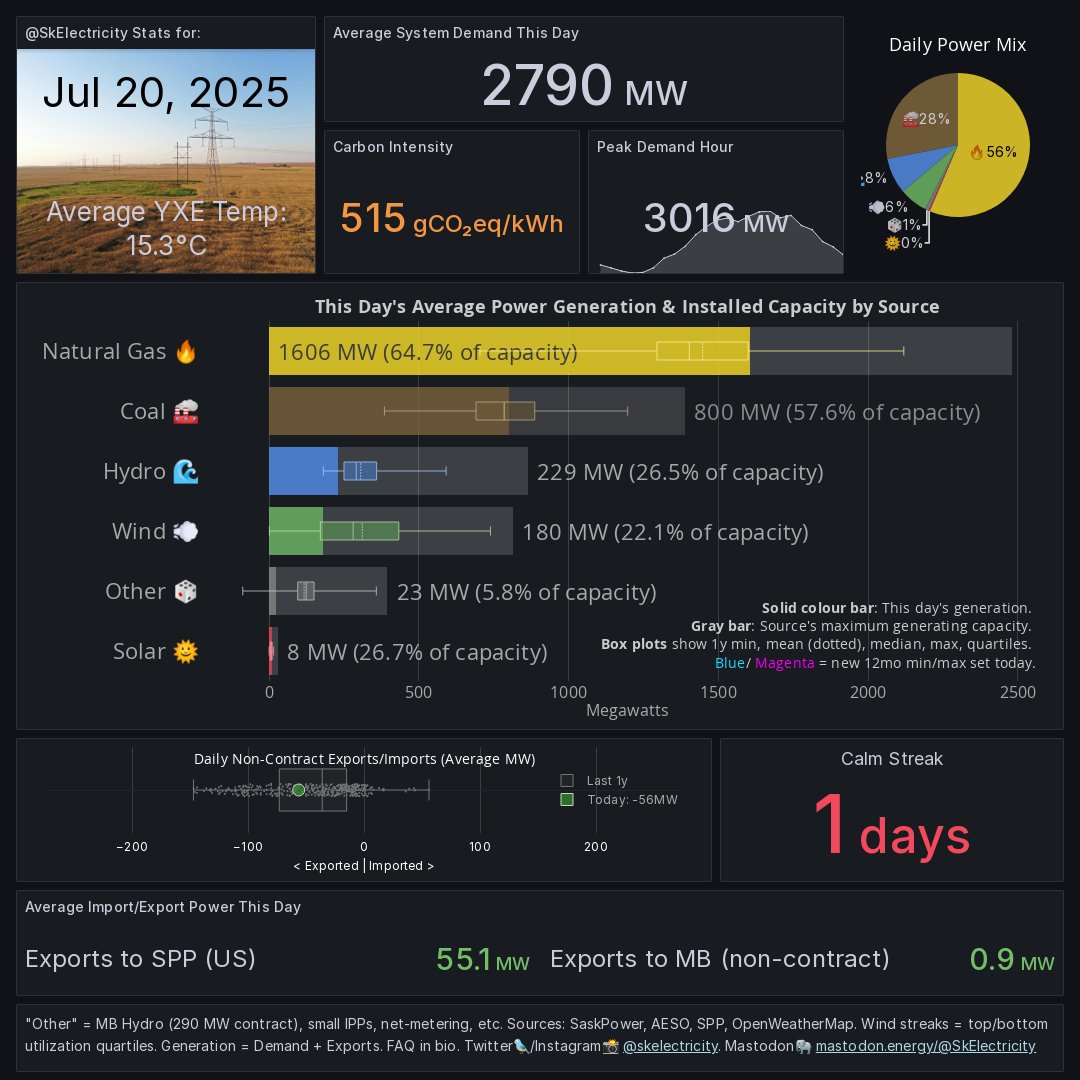 SkElectricity's tweet image. Where our power came from: