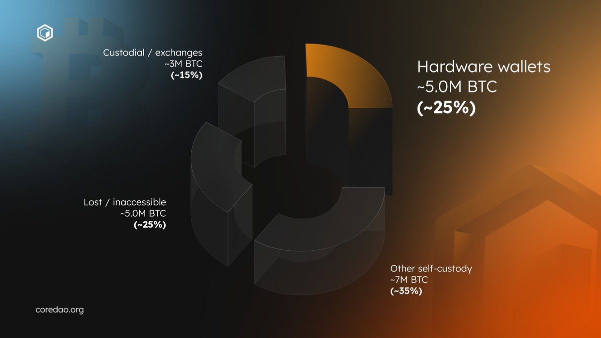 Approximately 25% of all Bitcoin are sitting in hardware wallets. 🔒

Integrating Self-Custodial Bitcoin Staking with a major hardware wallet could unlock millions of Bitcoin to start earning.

Stay tuned.