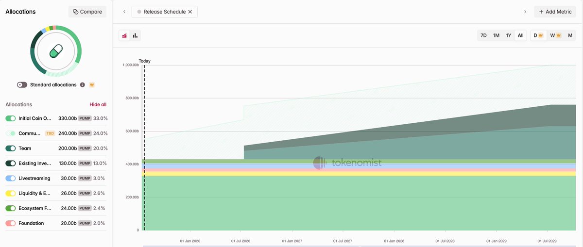Tokenomist_ai's tweet image. Pumpfun $PUMP Token Sale Breakdown – Whale Dominance in Allocation
See more: tokenomist.ai/pump-fun
$PUMP raise pulled in a total of $576.6M, with a sharp skew toward large-ticket contributors.
Contributor Composition:
• Whales (993 wallets):
• Raised: $413.82M (71.8%)
•…