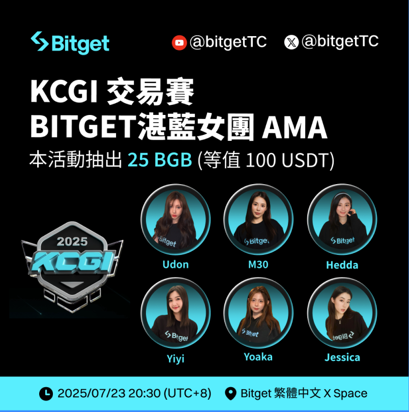 ⚔️【 #Bitget 湛藍女團 x #KCGI2025 爭霸賽 X Space 】⚔️

🎉活動抽出 25 BGB (等值 112 USDT)！

BG 湛藍女團帶你解鎖一年一度的 KCGI 爭霸賽🔥

從 KCGI 600 萬 USDT 總獎池、戰隊組成秘辛，到如何賺取空投獎勵，我們通通聊給你聽！

📅 時間：2025 年 7 月 23 日 20:30 (UTC+8)
🎤 主持人：