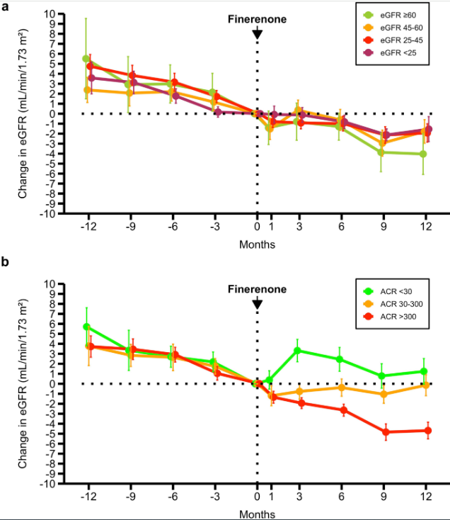 #Finerenone and Estimated #GFR Slope in Type 2 #Diabetes and #CKD

doi.org/10.1016/j.ekir…

#KIRResearchLetter