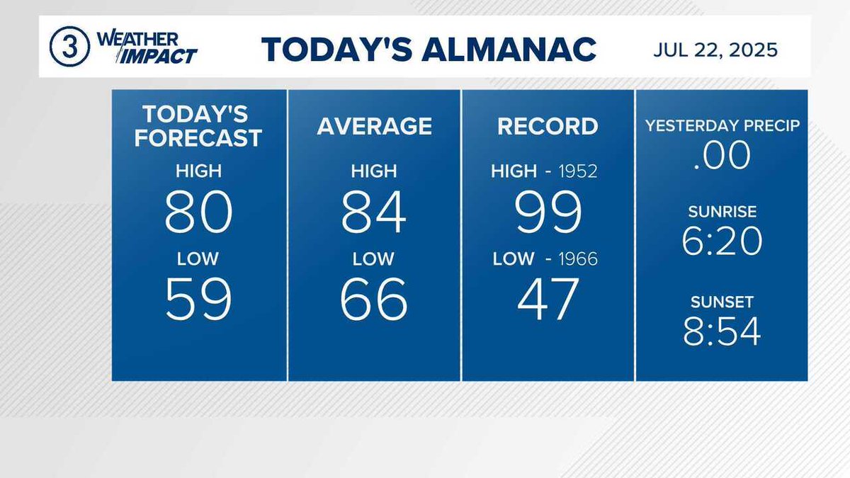 wkycweather's tweet image. WEATHER IMPACT | Check out today's official almanac. Weather is always available on 3News App from @wkyc #3weather #ohwx