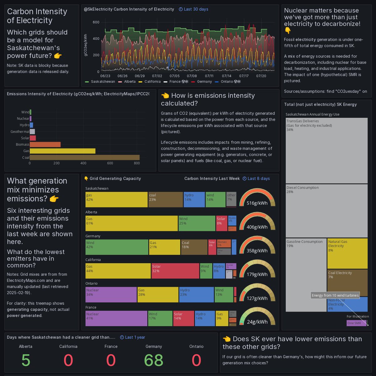 SkElectricity's tweet image. CO2uesday 💎⚫ Carbon Intensity of SK&apos;s electricity supply
See FAQ in bio for methodology.
Which grid should be a model for our power future?