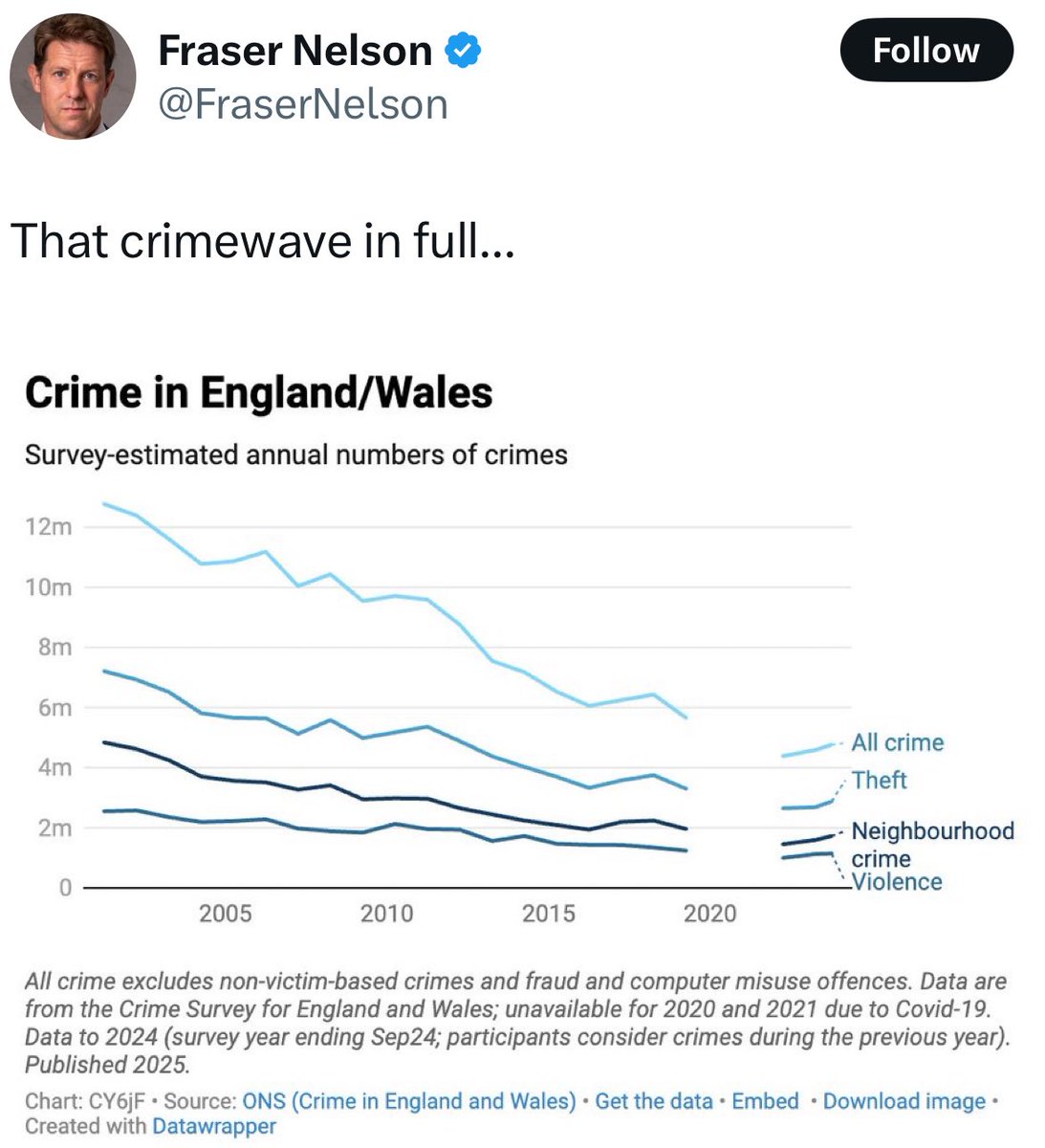 WorldByWolf's tweet image. Lies, damned lies, and statistics.
The British people are being asked not to believe their lying eyes.
This is end stage Soviet Union level gaslighting and the long term consequence will be that the public just stop believing government data.