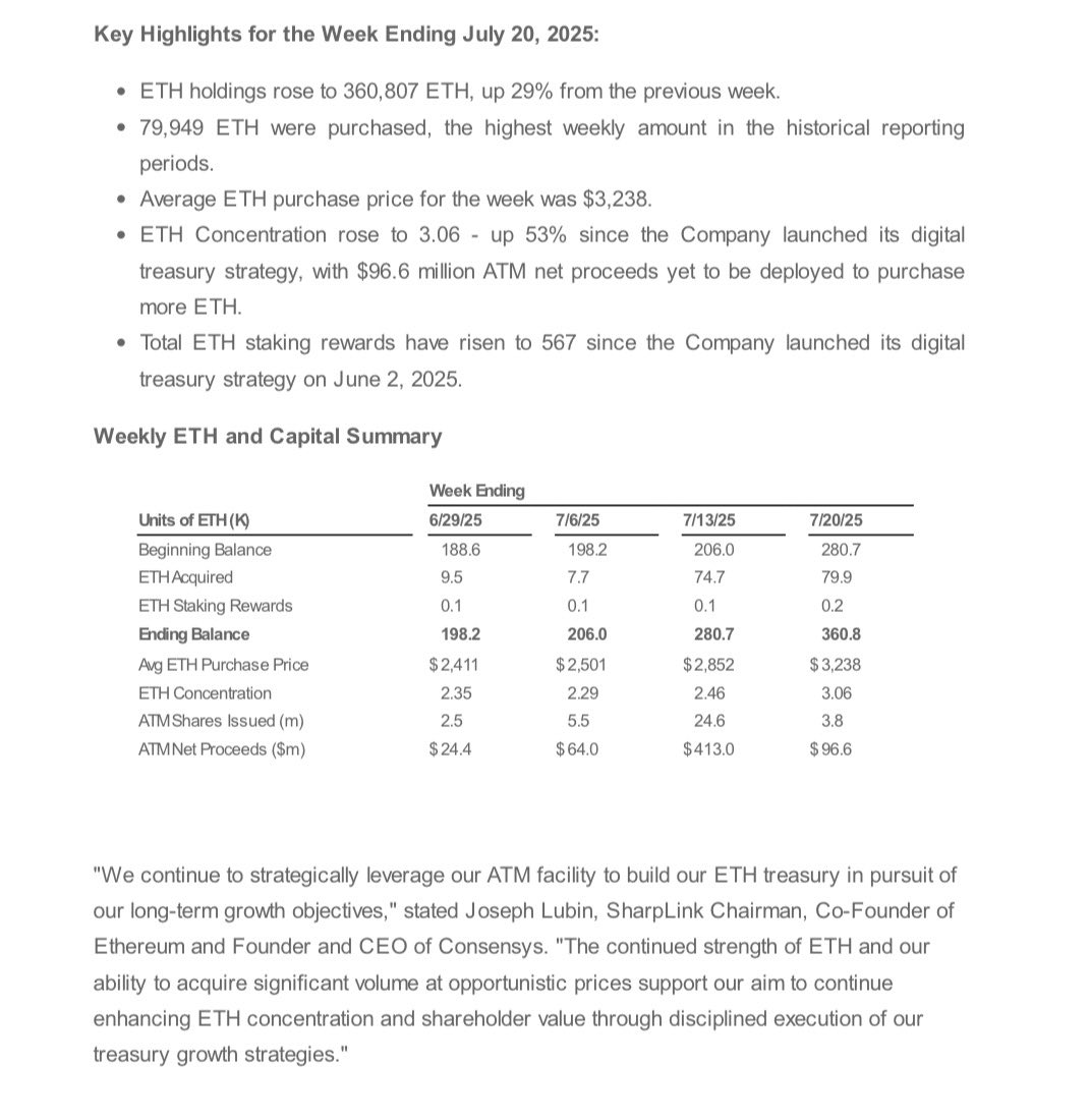 FilingsTracker's tweet image. $SBET SharpLink's ETH Holdings Increase to 360,807:
b2i.us/profiles/inves…