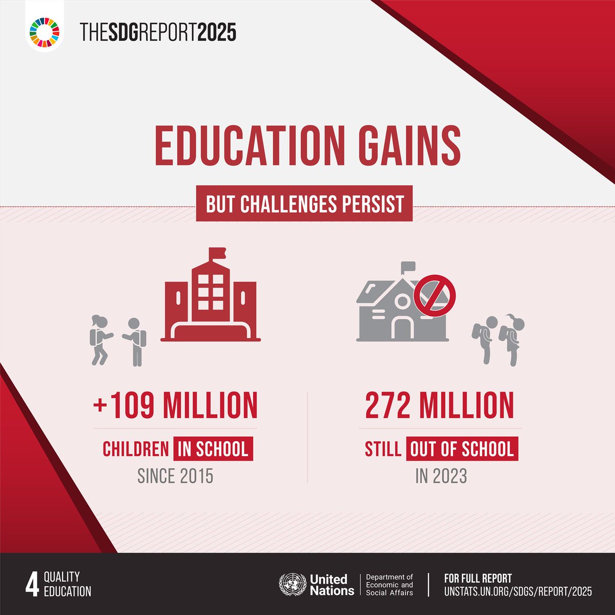 UNStats's tweet image. 🎒 More children and youth are in school and completion rates have risen at all levels.
📉 But 272 million children remain out of school, and learning outcomes are declining in many countries.
➡️ Learn more: unstats.un.org/sdgs/report/20…
#SDGReport #SDGs #GlobalGoals #HLPF