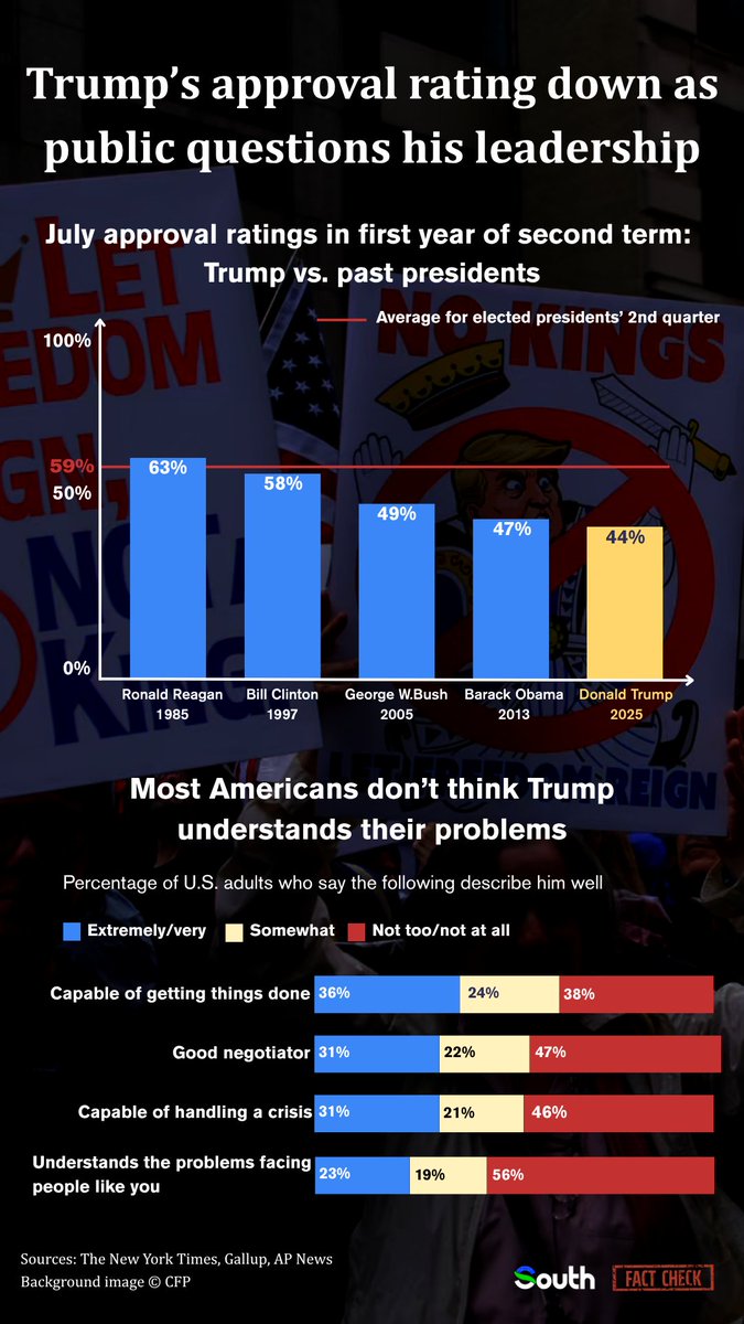 Whistle020's tweet image. Trump&apos;s approval rating hits historic low as public questions his leadership
#DonaldTrump #TrumpIsUnfitForOffice #America #USA