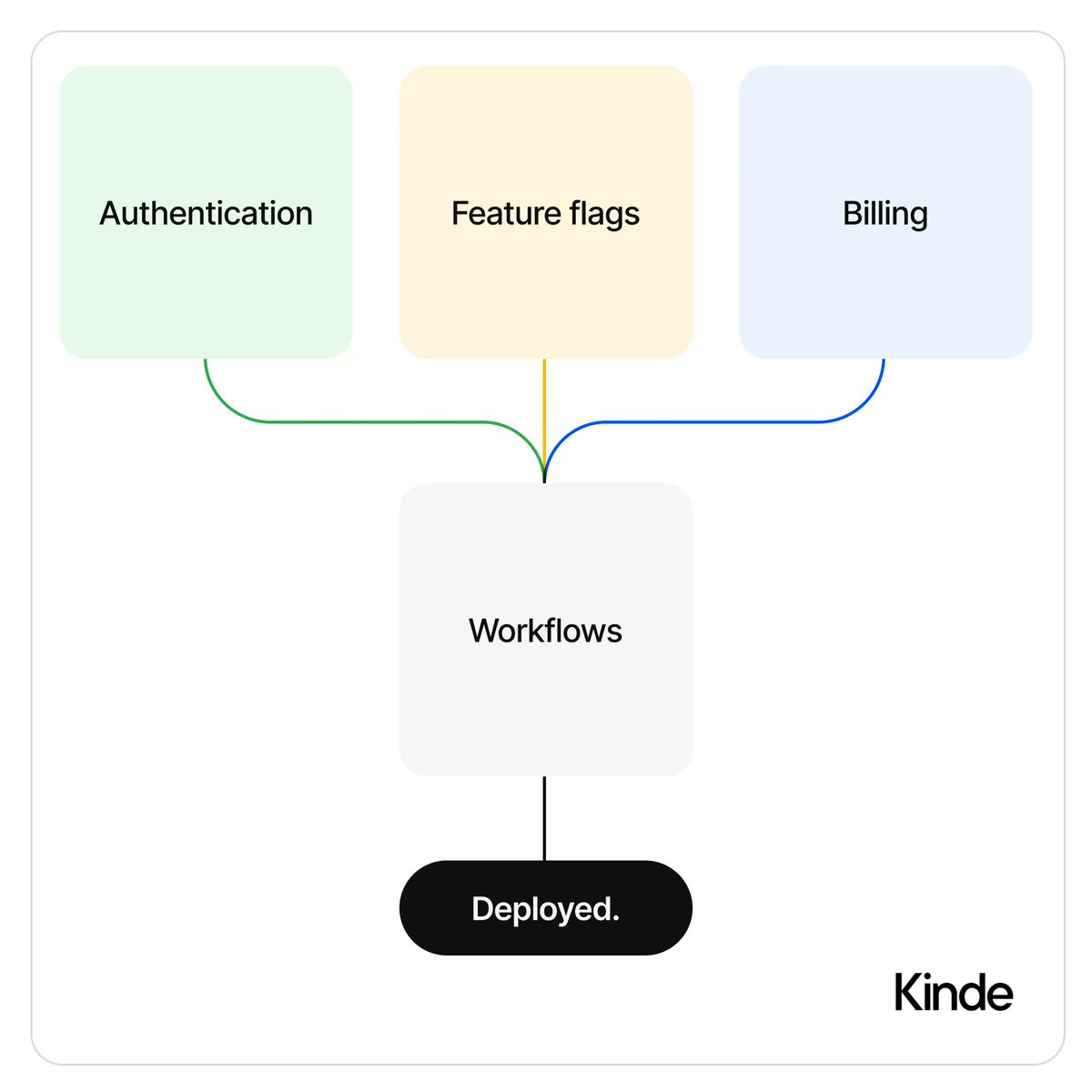 After over 20 years in software engineering, I've seen teams waste months building authentication, user management, and billing systems.

The result? Less time building features that generate revenue.

This is precisely what @hey_kinde solves.

🧵 Here is why I'm recommending