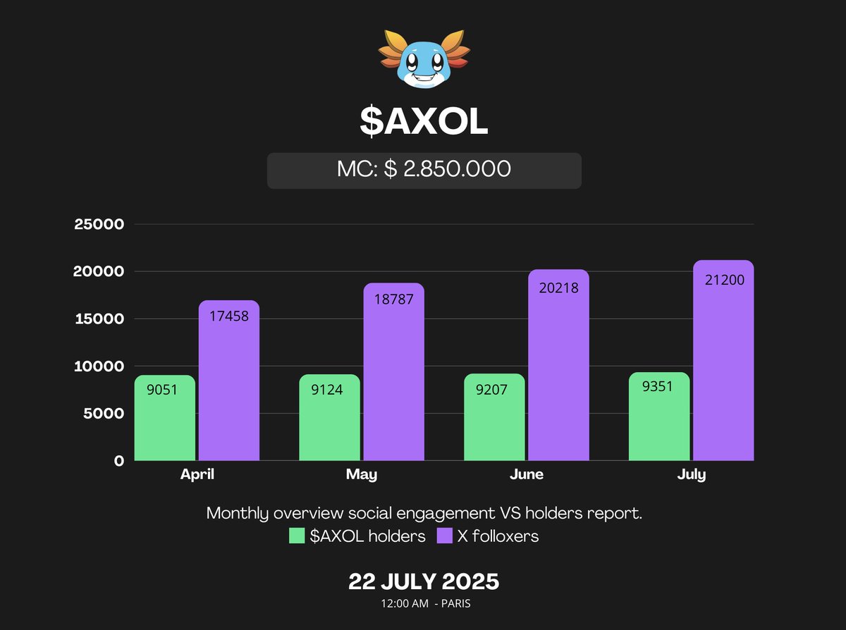 Crypto Wolf (official) (@the_wolf_mind) on Twitter photo Interesting data insights from <a href="/AxolOnSui/">AXOLcoin | SUI Chain 🦎</a> 🧐👇
Holders 9351 📈
For a period of four months, the project has shown strength, reflected through its solid holders and support both inside and outside the $SUI community.
Even after its relaunch and the #cetusprotocol hack, the Interesting data insights from <a href="/AxolOnSui/">AXOLcoin | SUI Chain 🦎</a> 🧐👇
Holders 9351 📈
For a period of four months, the project has shown strength, reflected through its solid holders and support both inside and outside the $SUI community.
Even after its relaunch and the #cetusprotocol hack, the