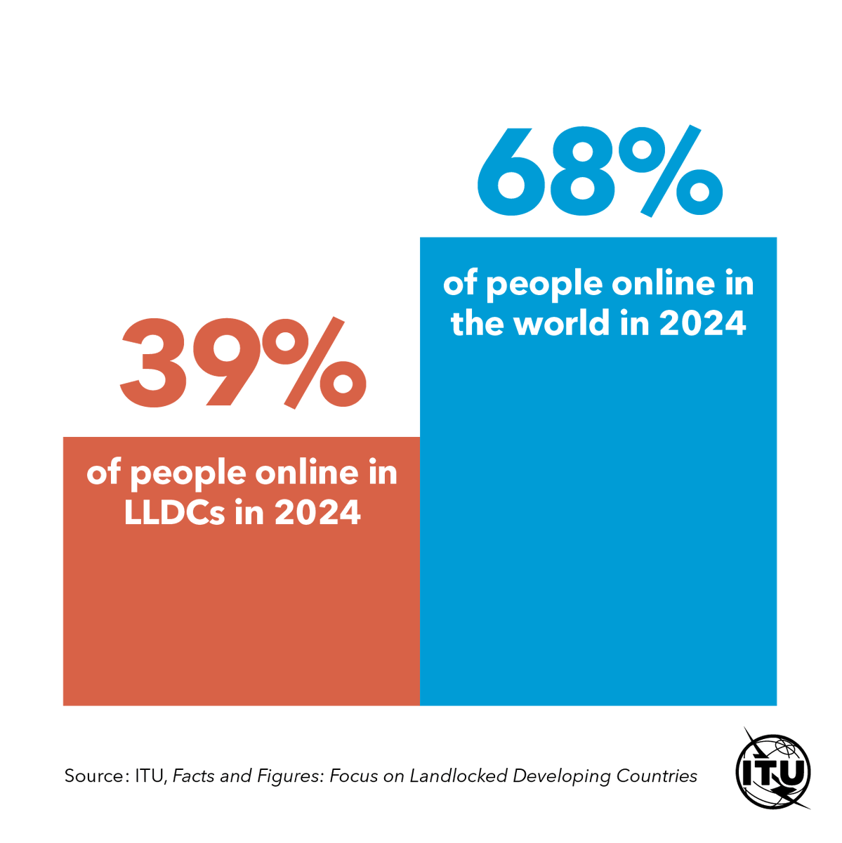 ITUBDTDirector's tweet image. In a decade, Internet use in LLDCs has more than doubled, opening doors to education, jobs & essential services for millions. But many doors remain closed. Deep disparities within & across LLDCs call for people-centric & data-driven action: itu.int/go/lldcs #ITUdata #LLDC3