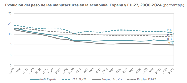 📊El peso de la manufacturas en valor añadido bruto (VAB) y en empleo es casi 4 puntos inferior en España comparado con la Unión Europea.

👉Consulta la nueva monografía de la <a href="/FundacionBBVA/">Fundación BBVA</a> e #Ivie a través de la web ivie.es/es_ES/la-indus…
