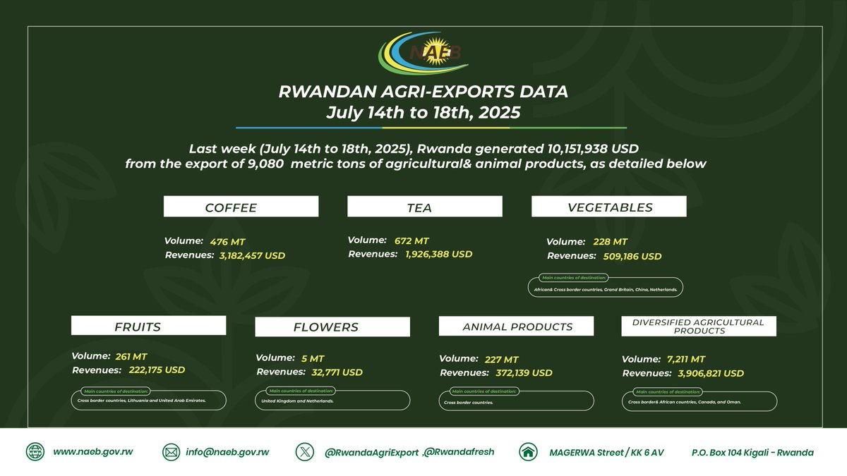 RwandAgriExport's tweet image. 🆕Curious about how Rwanda's agri-exports are making Global waves?
🔎Find out which crops are soaring and exports destinations.
📊Dive into the latest agri-exports data (14-18/07/2025) and stay tuned for more coming updates!
#RwandaAgriExports