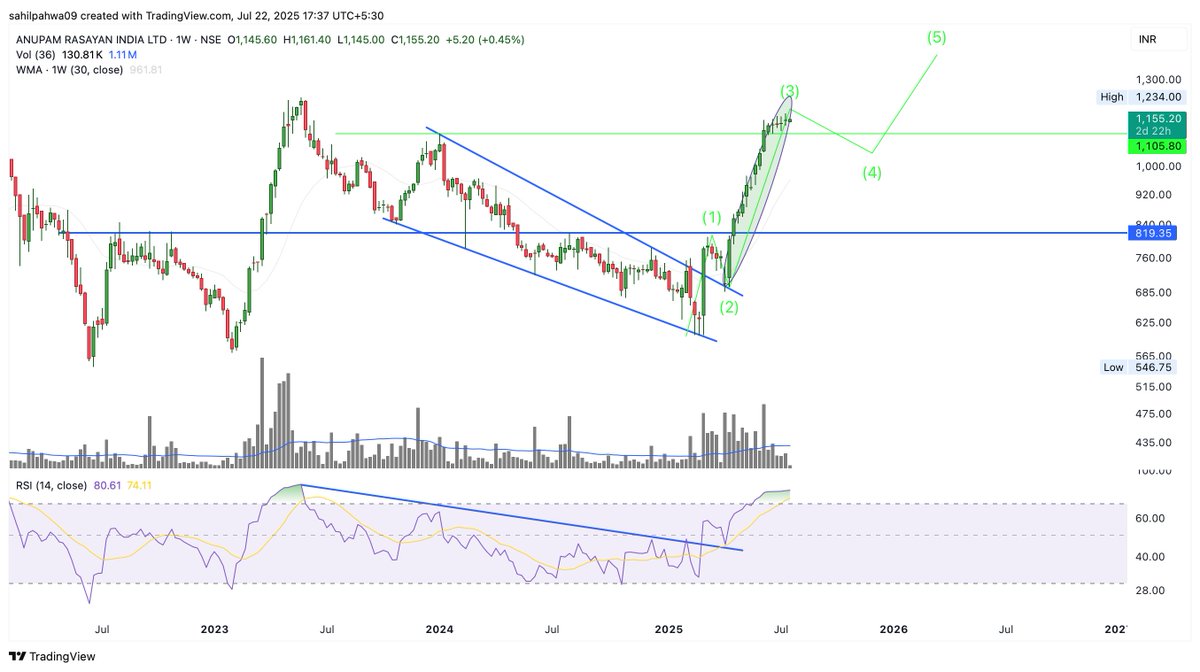 Sahilpahwa09's tweet image. Almost doubled from the entry!

Those still holding can trail stoploss around 1050–1100!!

Wave 3 nearing completion — stay alert for signs of reversal!!

#ANURAS 
#WaveAnalysis 
#TrailingStoploss