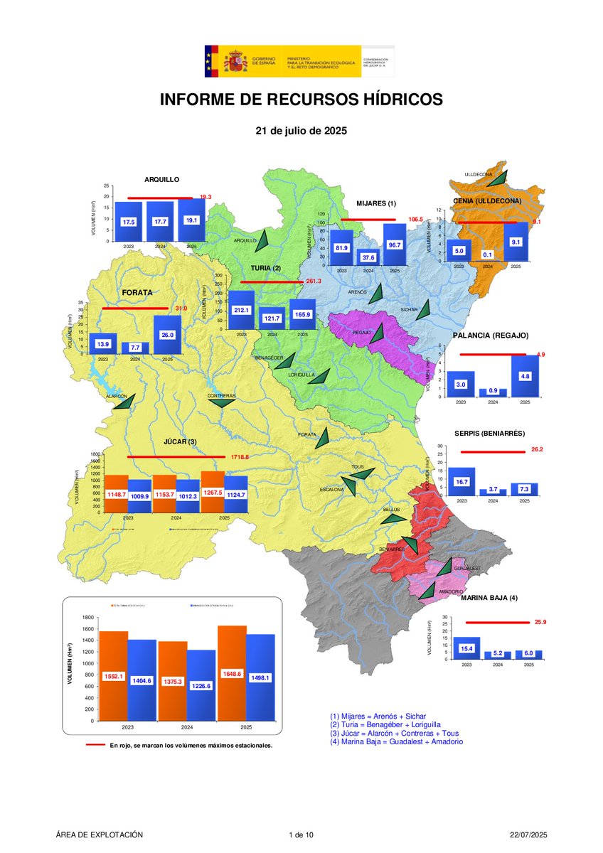 💧Publicamos el #InformeDeRecursosHídricosCHJ del 21/07/2025.

Contempla, entre otros muchos datos, la precipitación acumulada 🌧️ del año hidrológico, la evolución de los principales embalses y las medias de los últimos 🔟años.

Más información en 👉saih.chj.es/informes