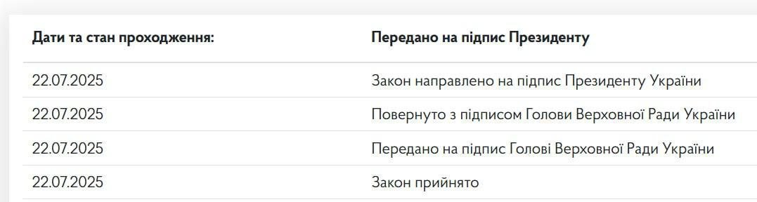 prm_ua's tweet image. ⚡️Стефанчук вже підписав закон №12414, його передано на підпис Зеленському
Чому так спішать?