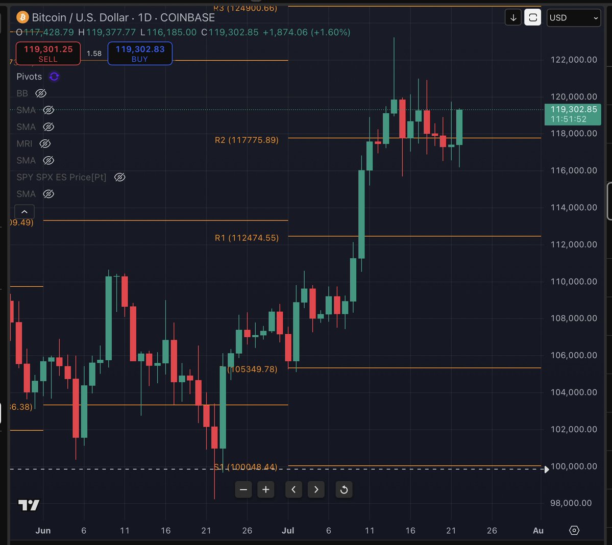 CaptainScio's tweet image. Good Morning 2: Bitcoin continues to hold 117k support, but that strength is lessening. Biggest thing pushing us up is Bitcoin Treasury Company buying. I’m bullish but seasonal drag is coming. Just might not be as bad this year. 7 days til new price monthyl target reset/support
