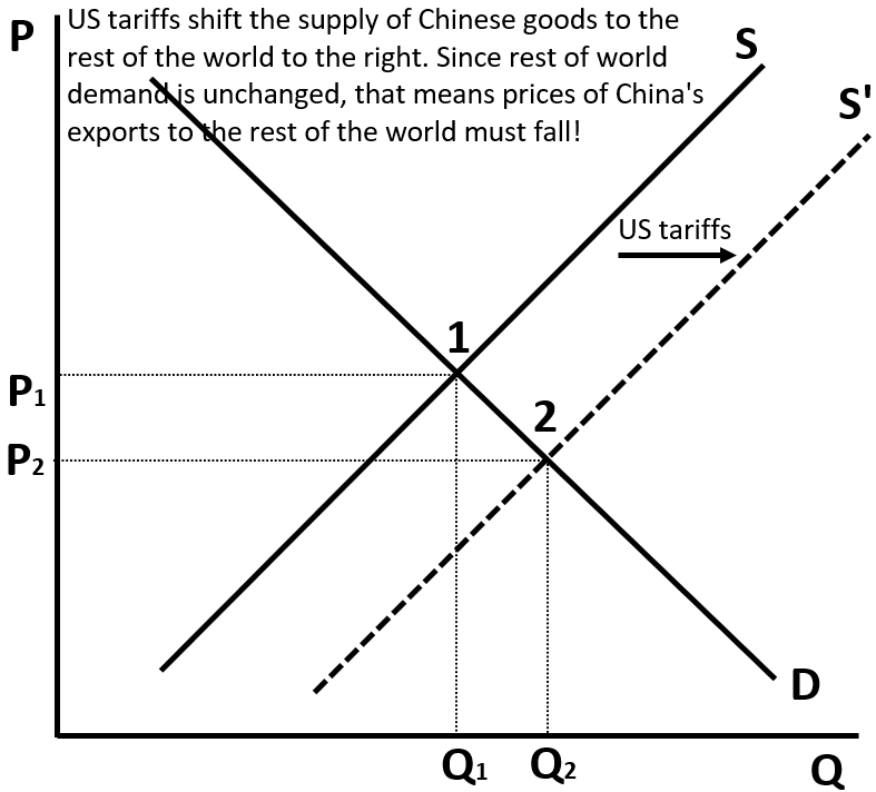 robin_j_brooks's tweet image. China's growth model is based on exports. US tariffs now threaten that growth model. China's response is to either transship goods to the US via 3rd countries or export to new markets. Either way, that hits profits of China's exporters and is deflationary.
robinjbrooks.substack.com/p/why-us-tarif…