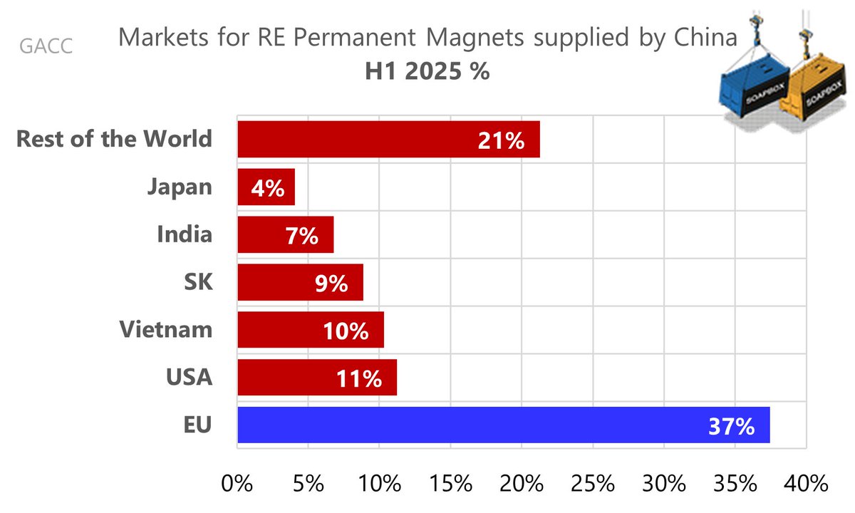 NXT4EU's tweet image. Where does China’s Rare Earth Magnet exports go to?
37% go to the EU, more than anywhere else! 🇪🇺
