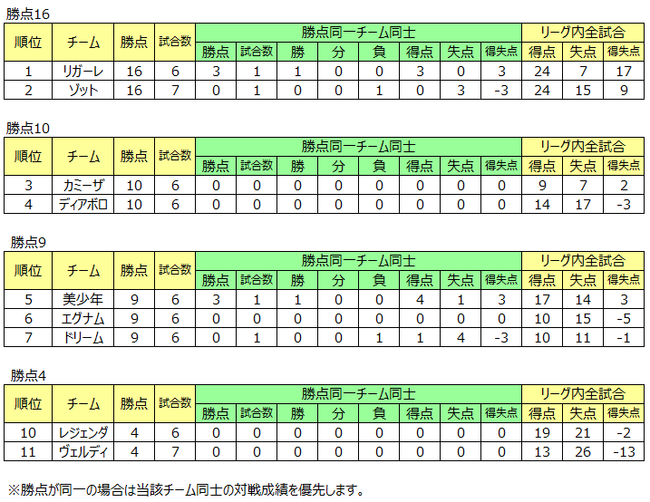 ／
第7節結果！
＼

📆2025.7.19（土）
📍野村不動産いなぎアリーナ（稲城市総合体育館）

会場にお越しいただいた皆様、
ご声援いただいた皆様、
ありがとうございました！

引き続き東京都フットサル2部リーグをよろしくお願いします！！

#東京都フットサル2部リーグ
#ATHLETA
#tfl2