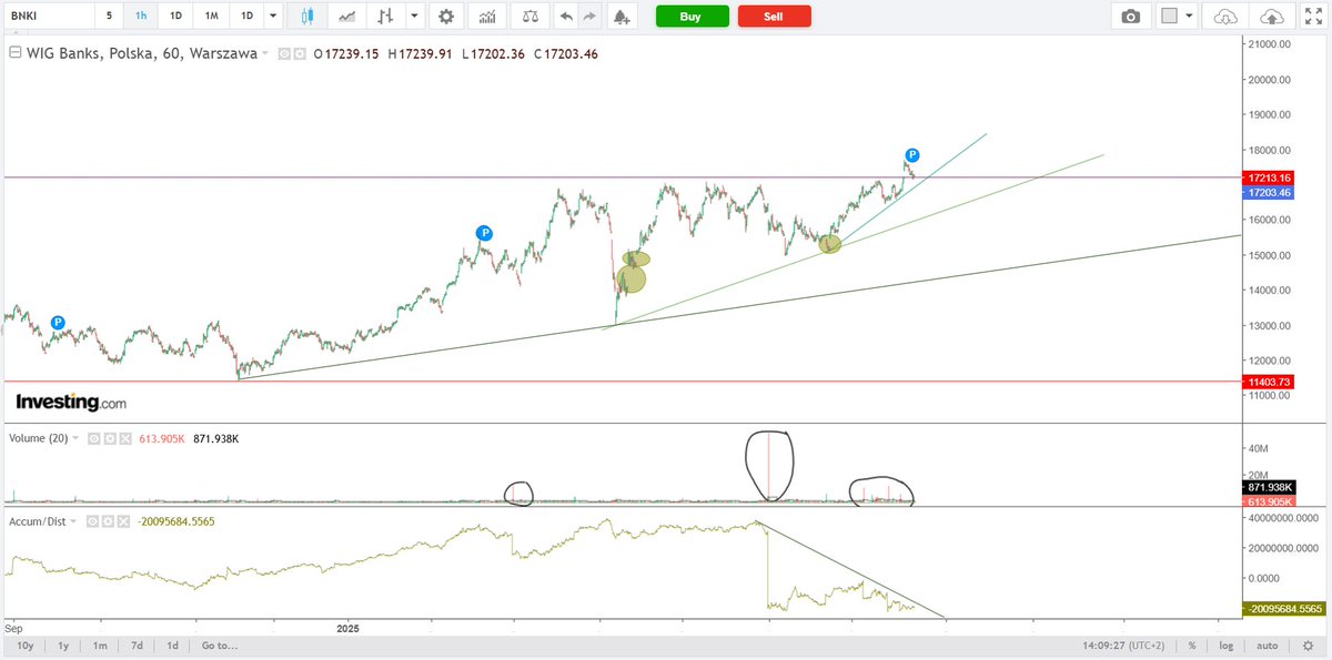 WIG Banki. Zwróćcie uwagę na wskaźnik A/D.
Plus trzy luki wzrostowe nie zamknięte.