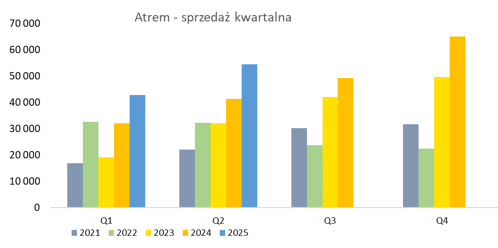 #giełdamojapasja
#1wykresdziennie
#Atrem dalej prze do przodu - sprzedaż +32.5% r/r,  backlog +24%.
stockwatch.pl/komunikaty-spo…