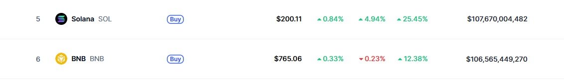 Enezator's tweet image. 🔥 #Solana has seen a huge surge with a 25% increase in the last 7 days, surpassing #BNB in market capitalization and climbing to the top of the crypto rankings! Is a new leadership battle brewing in the crypto market?