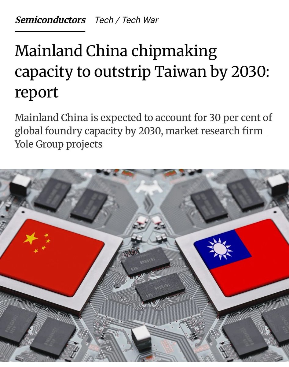 orikron's tweet image. 🇨🇳 New estimates suggest chipmakers in Mainland China will surpass Taiwan's by 2030 and will be producing 30% of the world's chips.
This is the last major technological edge that the American-aligned powers have against China.