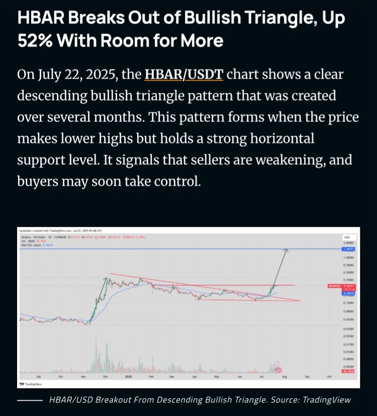 markchadwickx's tweet image. 🚨 Just In: Despite Pullback $HBAR Chart Shows 498% Breakout Potential
“The current price is $0.2651, based on Coinbase data. From this level, a full breakout projection suggests a potential rise of up to 498%, which would target around $1.49”
“HBAR is consolidating just below…