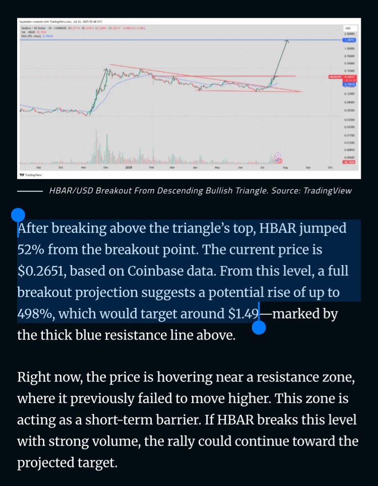 markchadwickx's tweet image. 🚨 Just In: Despite Pullback $HBAR Chart Shows 498% Breakout Potential
“The current price is $0.2651, based on Coinbase data. From this level, a full breakout projection suggests a potential rise of up to 498%, which would target around $1.49”
“HBAR is consolidating just below…