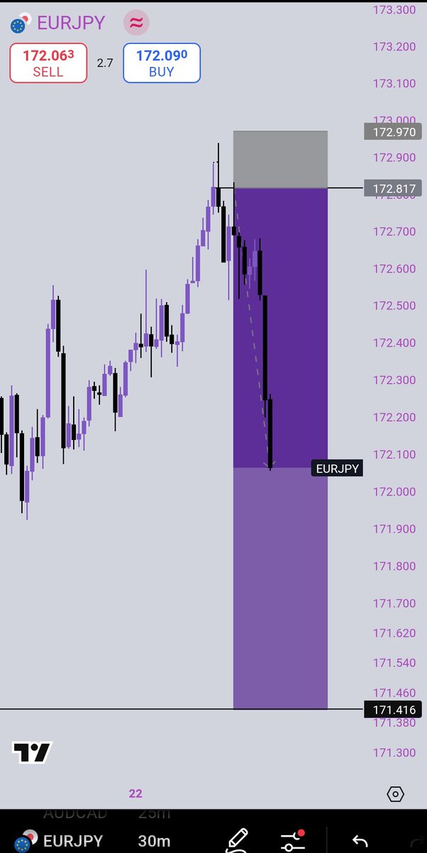 Pips_goddesss's tweet image. Marked my EURJPY zone. Price respected it perfectly.💜
One setup, no stress. That’s how I trade.
Trading on @SimpleFXcom makes it even smoother
No minimum deposit
Fast execution
No restrictions
Sweet deposit bonuses
30days of 10% cashbacks
Join me here on simplefx, let's…