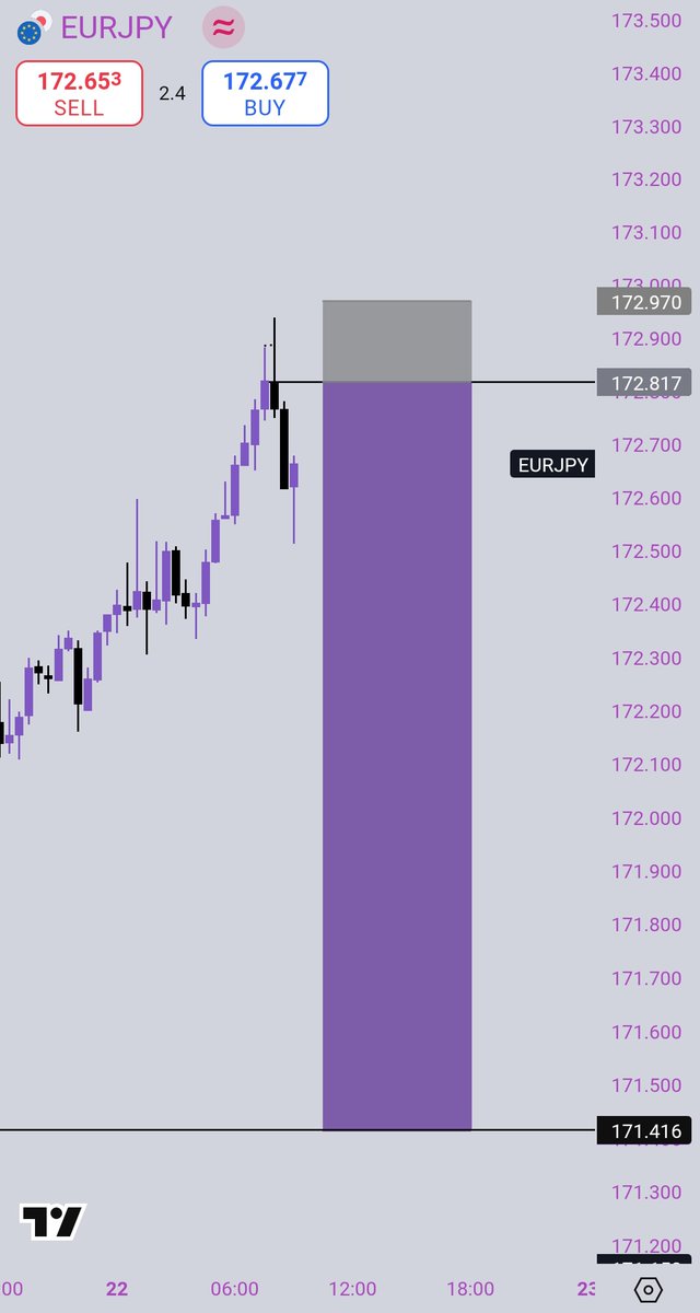Pips_goddesss's tweet image. Marked my EURJPY zone. Price respected it perfectly.💜
One setup, no stress. That’s how I trade.
Trading on @SimpleFXcom makes it even smoother
No minimum deposit
Fast execution
No restrictions
Sweet deposit bonuses
30days of 10% cashbacks
Join me here on simplefx, let's…